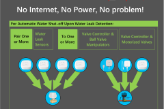 fail-safe-water-sensors-valves-070821