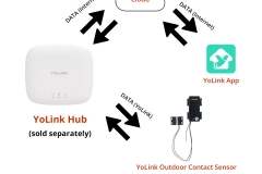 independent-smart-home-system-and-hub-required