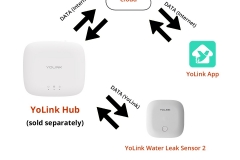 independent-smart-home-system-hub-is-required